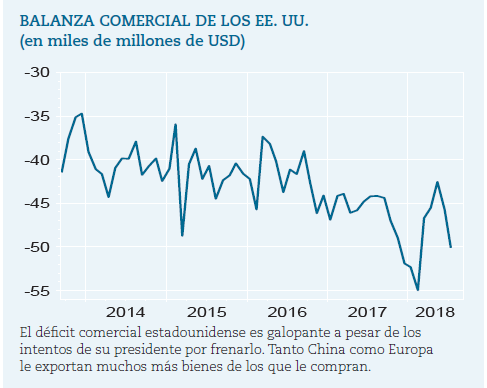 Déficit comercial norteamericano